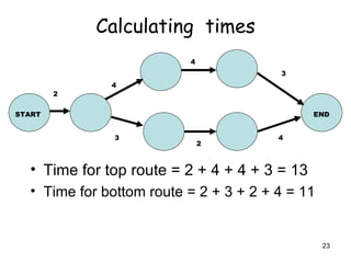 Calculating  times Time for top route = 2 + 4 + 4 + 3 = 13 Time for bottom route = 2 + 3 + 2 + 4 = 11 START END 2 4 4 3 3 2 4 