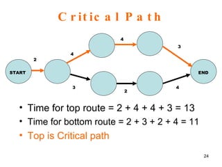 Critical Path Time for top route = 2 + 4 + 4 + 3 = 13 Time for bottom route = 2 + 3 + 2 + 4 = 11 Top is Critical path START END 2 4 4 3 3 2 4 