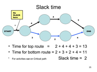 Slack time Time for top route  =  2 + 4 + 4 + 3 = 13 Time for bottom route = 2 + 3 + 2 + 4 = 11 For activities  not  on Critical path   Slack time =  2  START END 2 4 4 3 3 2 4 No SLACK here 