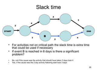 Slack time For activities not on critical path the slack time is extra time that could be used if necessary  If event B is reached in 6 days is there a significant problem?   No, not if the cause was the activity that should have taken 3 days took 4  Yes, if the cause was the 2 day activity following start took 3 days START END 2 4 4 3 3 2 4 B 