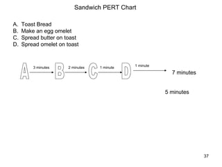 Toast Bread Make an egg omelet  Spread butter on toast Spread omelet on toast A B C D 3 minutes 2 minutes 1 minute 1 minute 7 minutes Sandwich PERT Chart 5 minutes 
