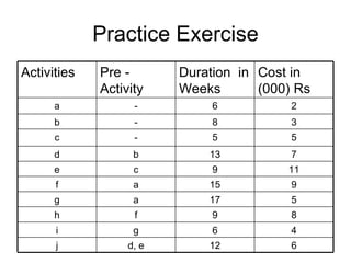 Practice Exercise 6 12 d, e j 4 6 g i 8 9 f h 5 17 a g 9 15 a f 11 9 c e 7 13 b d 5 5 - c 3 8 - b 2 6 - a Cost in (000) Rs Duration  in Weeks Pre - Activity Activities 