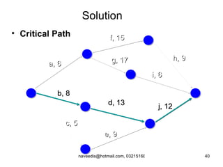 Solution Critical Path a, 6 f, 15 b, 8 c, 5 e, 9 d, 13 g, 17 h, 9 i, 6 j, 12 