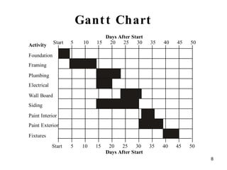Gantt Chart 