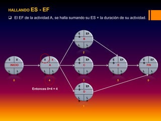 HALLANDO ES - EF
 El EF de la actividad A, se halla sumando su ES + la duración de su actividad.
0 0
L
S
L
F
INICIO
0 4
L
S
L
F
A
E
S
EF
L
S
L
F
B
E
S
EF
L
S
L
F
C
E
S
EF
L
S
L
F
D
E
S
EF
L
S
L
F
E
E
S
EF
L
S
L
F
FIN
0 4 3
2
1
5 0
Entonces 0+4 = 4
 