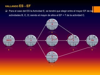 HALLANDO ES - EF
 Para el caso del ES la Actividad E, se tendrá que elegir entre el mayor EF de las
actividades B, C, D; siendo el mayor de ellos el EF = 7 de la actividad C.
0 0
L
S
L
F
INICIO
0 4
L
S
L
F
A
4 6
L
S
L
F
B
4 7
L
S
L
F
C
4 5
L
S
L
F
D
7 EF
L
S
L
F
E
E
S
EF
L
S
L
F
FIN
0 4 3
2
1
5 0
 