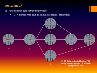 HALLANDO LF
 Para calcular este tiempo se procede:
 LF = Tiempo más bajo de la(s) actividad(es) próxima(s).
0 0
L
S
L
F
INICIO
0 4
L
S
L
F
A
4 6
L
S
L
F
B
4 7
L
S
L
F
C
4 5
L
S
L
F
D
7 12
L
S
L
F
E
12 12
L
S
12
FIN
0 4 3
2
1
5 0
El EF de la actividad ficticia FIN
baja y se convierte en LF, solo en
esta primera vez.
 