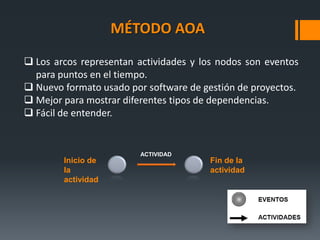 MÉTODO AOA
 Los arcos representan actividades y los nodos son eventos
  para puntos en el tiempo.
 Nuevo formato usado por software de gestión de proyectos.
 Mejor para mostrar diferentes tipos de dependencias.
 Fácil de entender.


                         ACTIVIDAD
        Inicio de                       Fin de la
        la                              actividad
        actividad
 