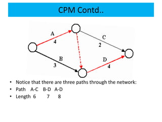 PERT-CPM for project management .pptx