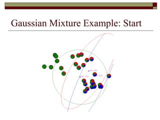 Gaussian Mixture Example: Start
 
