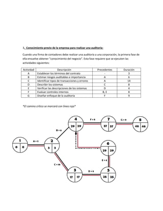 3. Conocimiento previo de la empresa para realizar una auditoría:
Cuando una firma de contadores debe realizar una auditoría a una corporación, la primera fase de
ella envuelve obtener “conocimiento del negocio”. Esta fase requiere que se ejecuten las
actividades siguientes:
Actividad Descripción Precedentes Duración
A Establecer los términos del contrato - 3
B Estimar riesgos auditables e importancia A 6
C Identificar tipos de transacciones y errores A 14
D Describir los sistemas C 8
E Verificar las descripciones de los sistemas D 4
F Evaluar controles internos B, E 8
G Diseñar enfoque de la auditoría F 9
*El camino crítico se marcará con línea roja*
 