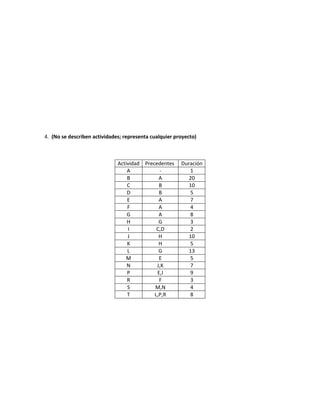 4. (No se describen actividades; representa cualquier proyecto)
Actividad Precedentes Duración
A - 1
B A 20
C B 10
D B 5
E A 7
F A 4
G A 8
H G 3
I C,D 2
J H 10
K H 5
L G 13
M E 5
N J,K 7
P E,I 9
R F 3
S M,N 4
T L,P,R 8
 