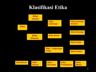 Klasifikasi Etika
12
Etika Bisnis
Etika
Etika
Umum
Etika
Khusus
Etika
Individual
Etika Sosial
Etika Lingkungan
Hidup
Etika terhadap
sesama
Etika Keluarga
Etika Politik
Etika Profesi
Etika
Hukum
Etika
Biomedis
Etika
Pendidikann
Etika
Media
 