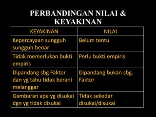 PERBANDINGAN NILAI &
KEYAKINAN
KEYAKINAN NILAI
Kepercayaan sungguh
sungguh benar
Belum tentu
Tidak memerlukan bukti
empiris
Perlu bukti empiris
Dipandang sbg Faktor
dan yg tahu tidak berani
melanggar
Dipandang bukan sbg.
Faktor
Gambaran apa yg disukai
dgn yg tidak disukai
Tidak sekedar
disukai/disukai
 