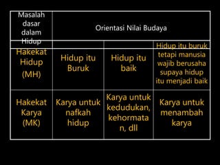 Masalah
dasar
dalam
Hidup
Orientasi Nilai Budaya
Hakekat
Hidup
(MH)
Hidup itu
Buruk
Hidup itu
baik
Hidup itu buruk
tetapi manusia
wajib berusaha
supaya hidup
itu menjadi baik
Hakekat
Karya
(MK)
Karya untuk
nafkah
hidup
Karya untuk
kedudukan,
kehormata
n, dll
Karya untuk
menambah
karya
 