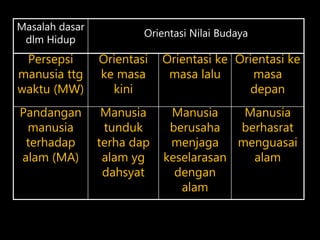 Masalah dasar
dlm Hidup
Orientasi Nilai Budaya
Persepsi
manusia ttg
waktu (MW)
Orientasi
ke masa
kini
Orientasi ke
masa lalu
Orientasi ke
masa
depan
Pandangan
manusia
terhadap
alam (MA)
Manusia
tunduk
terha dap
alam yg
dahsyat
Manusia
berusaha
menjaga
keselarasan
dengan
alam
Manusia
berhasrat
menguasai
alam
 