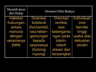 Masalah dasar
dlm Hidup
Orientasi Nilai Budaya
Hakekat
hubungan
antara
manusia
dengan
sesamanya
(MM)
Orientasi
kolateral
(horizontal),
rasa keber-
gantungan
kepada
sesamanya
(Gotong
royong)
Orientasi
vertikal,
rasa
kebergantu
ngan pada
tokoh-
tokoh
atasan dan
berpangkat
Individuali
sme
bernilai
tinggi
usaha atas
kekuatan
sendiri
 