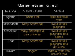Macam-macam Norma
NORMA SUMBER DARI SANKSI
Agama Tuhan YME Tegas tapi tidak
nyata
Kesopanan Masy. Setempat Nyata berupa
gunjingan
Kesusilaan Masy. Setempat &
bisa universal
Nyata berupa
gunjingan, bisa
pidana
Adat Masy. Setempat Nyata berupa
gunjingan, bisa
dikucilkan
Hukum Negara Tegas & nyata (fisik
dan non fisik)
 