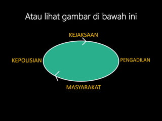 Atau lihat gambar di bawah ini
MASYARAKAT
KEPOLISIAN
KEJAKSAAN
PENGADILAN
 