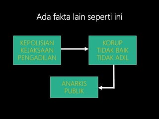 Ada fakta lain seperti ini
KEPOLISIAN
KEJAKSAAN
PENGADILAN
KORUP
TIDAK BAIK
TIDAK ADIL
ANARKIS
PUBLIK
 