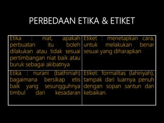 PERBEDAAN ETIKA & ETIKET
Etika : niat, apakah
perbuatan itu boleh
dilakukan atau tidak sesuai
pertimbangan niat baik atau
buruk sebagai akibatnya
Etiket : menetapkan cara,
untuk melakukan benar
sesuai yang diharapkan
Etika : nurani (bathiniah)
bagaimana bersikap etis
baik yang sesungguhnya
timbul dari kesadaran
Etiket: formalitas (lahiriyah),
tampak dari luarnya penuh
dengan sopan santun dan
kebaikan.
 
