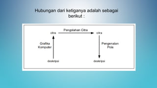 Hubungan dari ketiganya adalah sebagai
berikut :
 