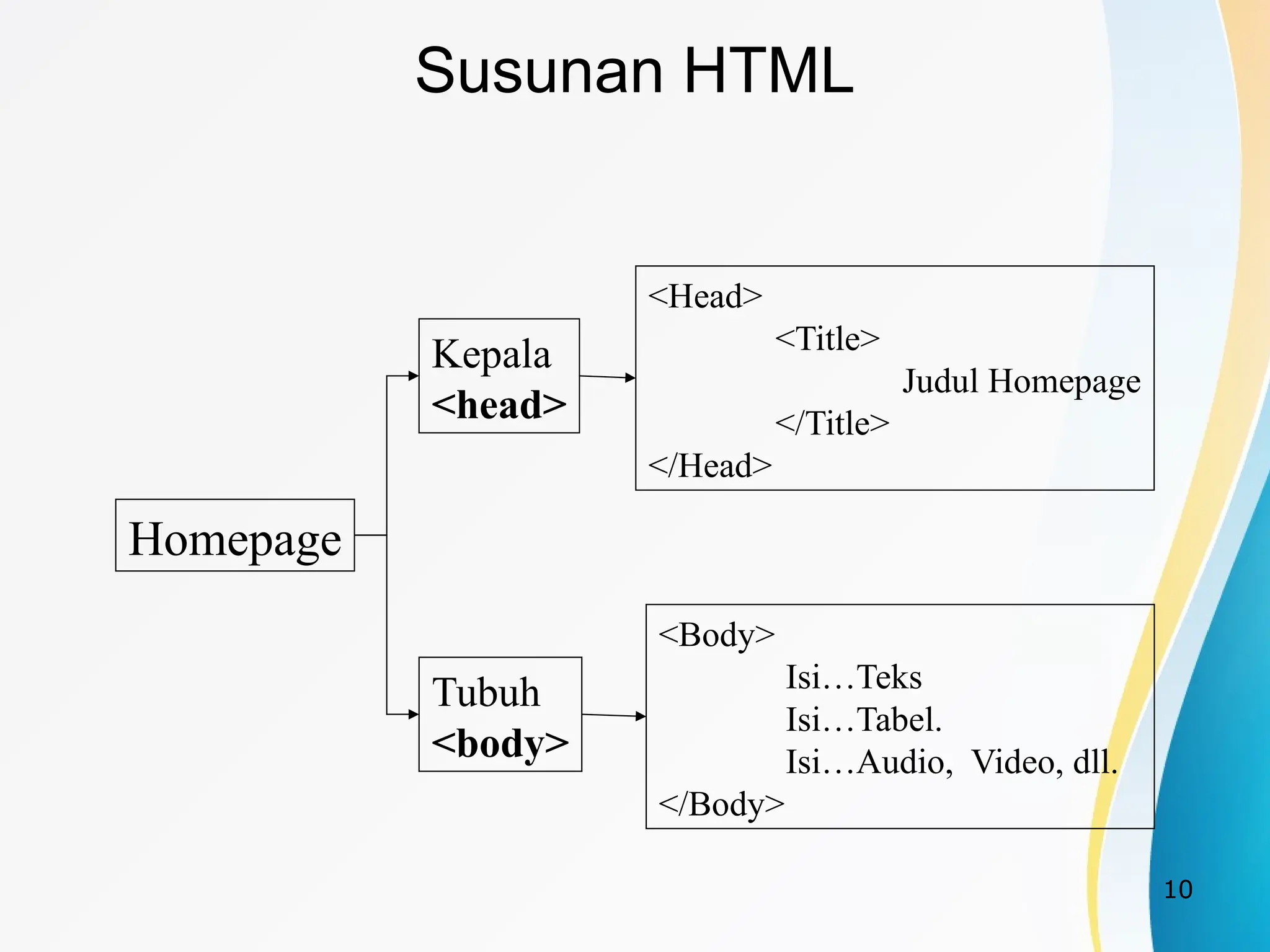 10
Susunan HTML
Homepage
Kepala
<head>
Tubuh
<body>
<Head>
<Title>
Judul Homepage
</Title>
</Head>
<Body>
Isi…Teks
Isi…Tabel.
Isi…Audio, Video, dll.
</Body>
 
