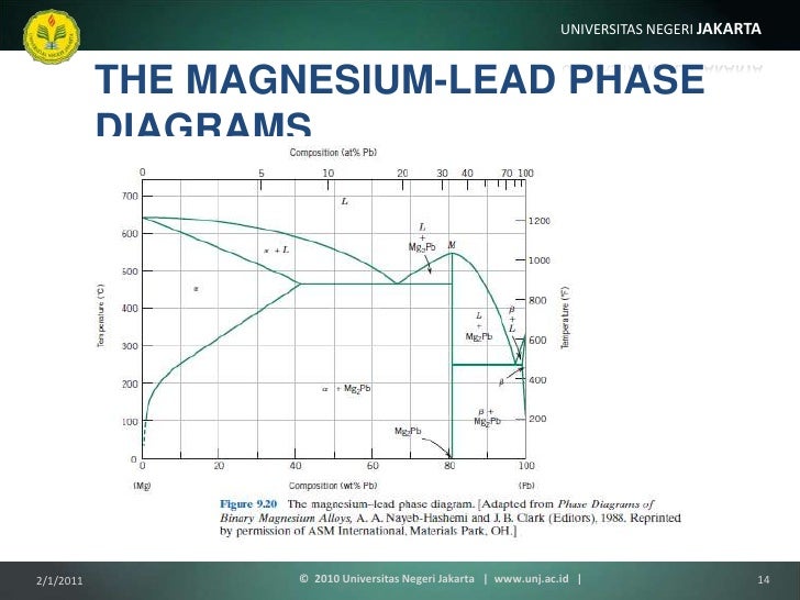 magnesium lead phase diagram pendahuluan fisika material 11 magnesium lead phase diagram pendahuluan fisika material 11