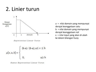 2. Linier turun
a = nilai domain yang mempunyai
derajat keanggotaan satu
b = nilai domain yang mempunyai
derajat keanggotaan nol
x = nilai input yang akan di ubah
ke dalam bilangan fuzzy
 