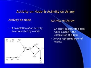 Activity on Node & Activity on Arrow Activity on Node -  A completion of an activity is represented by a node Activity on Arrow -  An arrow represents a task, while a node is the completion of a task -  Arrows represent order of events 