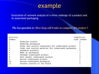 example Illustration of network analysis of a minor redesign of a product and its associated packaging. The key question is:  How long will it take to complete this project ? 