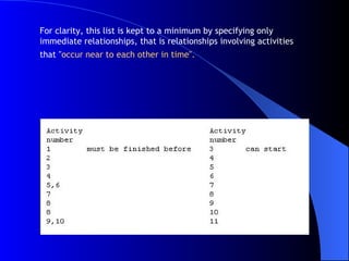 For clarity, this list is kept to a minimum by specifying only immediate relationships, that is relationships involving activities that " occur near to each other in time".   