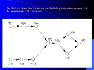 We shall see below how the network analysis diagram/picture we construct helps us to answer this question. 