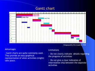 Originated by H.L.Gantt in 1918 Gantt chart Advantages  - Gantt charts are quite commonly used. They provide an easy graphical representation of when activities (might) take place. Limitations  Do not clearly indicate  details regarding the progress of activities Do not give a clear indication of interrelation ship between the separate activities 
