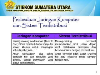 6
Perbedaan Jaringan Komputer
dan Sistem Terdistribusi
Jaringan Komputer Sistem Terdistribusi
Masing-masing workstation (Peer to
Peer) tidak membutuhkan komputer
server khusus untuk menangani
seluruh pekerjaan.
Antar workstation bisa saling
bertukar file dan resource yang
dimiliki, sesuai permission yang
diatur administrator.
Masing-masing terminal
membutuhkan host untuk dapat
aktif melakukan pekerjaan dan
berkomunikasi dengan terminal lain.
Antar terminal tidak dapat sharing
file atau resource tanpa campur
tangan host.
 