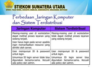 7
Perbedaan Jaringan Komputer
dan Sistem Terdistribusi
Jaringan Komputer Sistem Terdistribusi
Masing-masing user di workstation
dapat melihat proses layanan yang
sedang terjadi.
User harus login pada server apabila
ingin memanfaatkan resource yang
dimiliki oleh server.
Masing-masing user di workstation
tidak dapat melihat proses layanan
yang sedang terjadi.
User mempunyai ID & password
untuk login.
Umumnya ID login server tidak bisa
digunakan bersama-sama. Kecuali
ada policy dari admin.
User mempunyai ID & password
untuk login.
Umumnya ID login server bisa
digunakan bersama-sama. Kecuali
ada policy dari admin.
 
