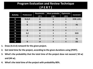 Program Evaluation and Review Technique
( P E R T )
Activity Predecessor
Pessimistic
( P )
Most probable
( M )
Optimistic
( O )
Constraint
V N,Q,D 8 6 4 D3B ,L2Q
D C 13 9 5 -
C B 13 6 5 F6
R - 10 7 4 -
X R 14 9 4 -
Q X,Z 4 3 2 D2X
N Z 9 7 5 -
Z - 10 7 4 F6
B R 14 9 4 D5
1. Draw (A.O.A) network for the given project.
2. Get total time for the project, according to the given durations using (PERT).
3. What’s the probability that the total time of the project dose not exceed ( 50 w)
and (44 w).
4. What’s the total time of the project with probability 80%.
 
