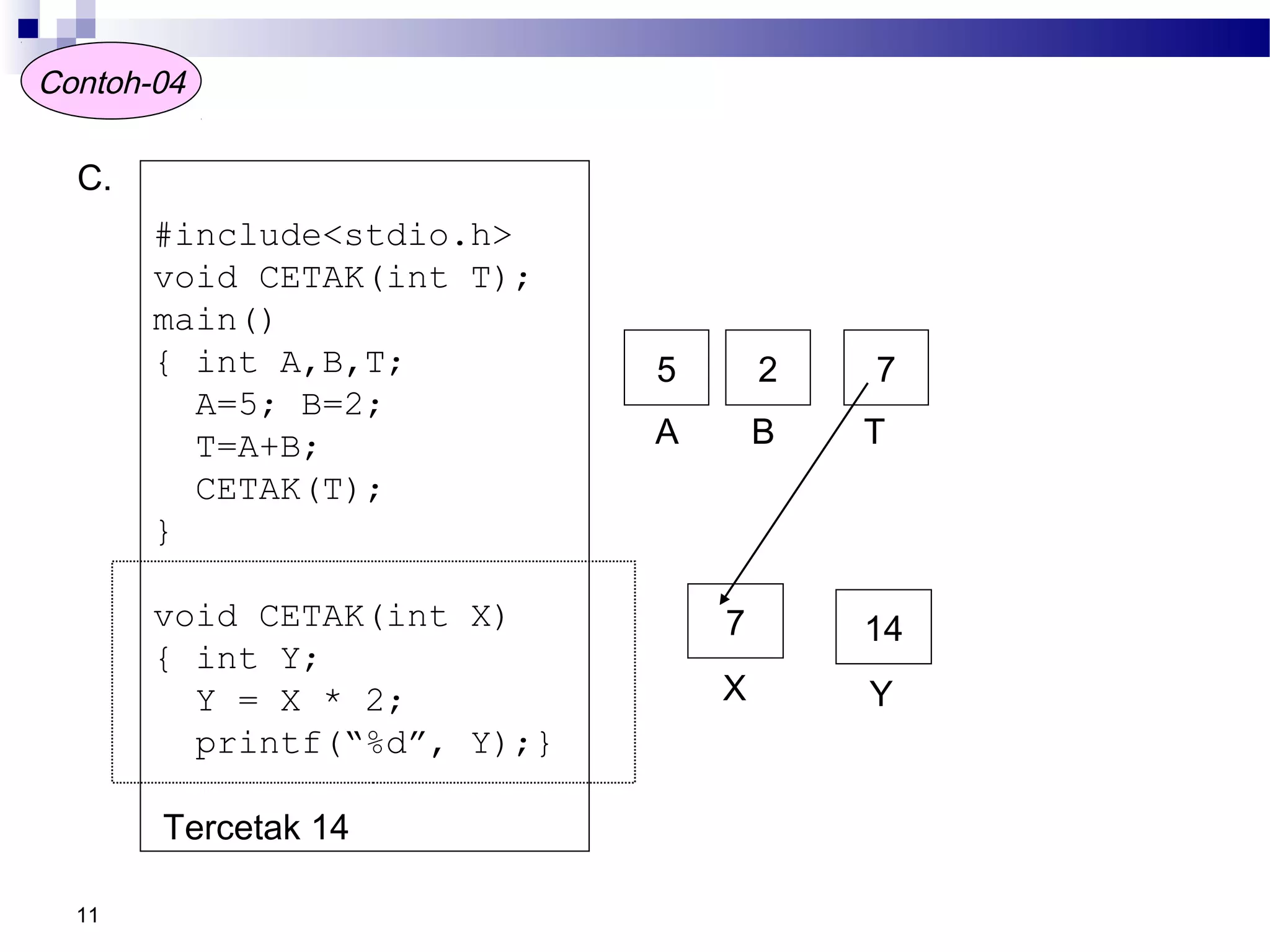 11
Contoh-04
C.
#include<stdio.h>
void CETAK(int T);
main()
{ int A,B,T;
A=5; B=2;
T=A+B;
CETAK(T);
}
void CETAK(int X)
{ int Y;
Y = X * 2;
printf(“%d”, Y);}
Tercetak 14
5 2 7
A B T
7
X
14
Y
 
