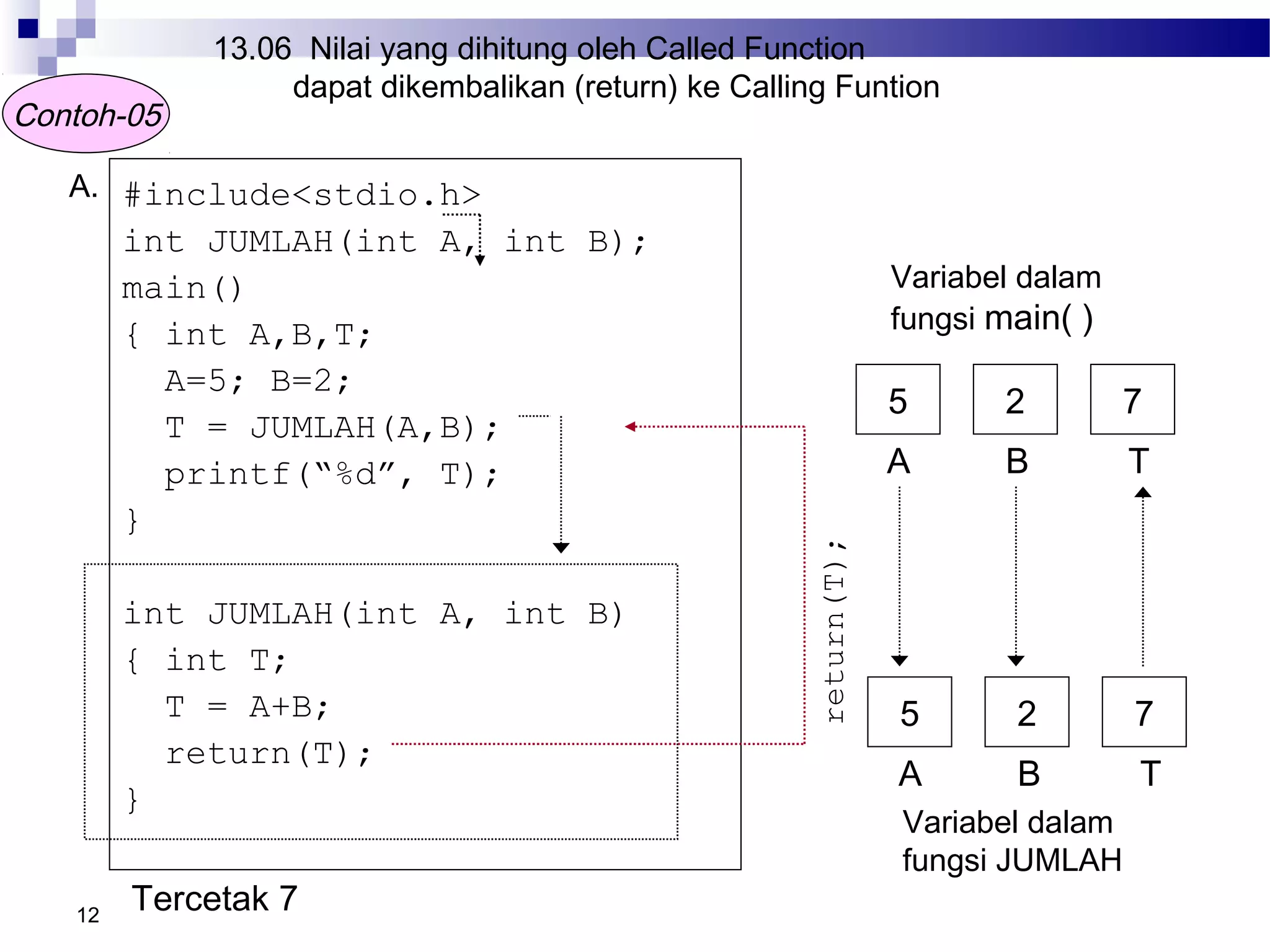 12
Variabel dalam
fungsi main( )
5 2 7
A B T
return(T);
Contoh-05
A. #include<stdio.h>
int JUMLAH(int A, int B);
main()
{ int A,B,T;
A=5; B=2;
T = JUMLAH(A,B);
printf(“%d”, T);
}
int JUMLAH(int A, int B)
{ int T;
T = A+B;
return(T);
}
Tercetak 7
13.06 Nilai yang dihitung oleh Called Function
dapat dikembalikan (return) ke Calling Funtion
Variabel dalam
fungsi JUMLAH
5 2 7
A B T
 