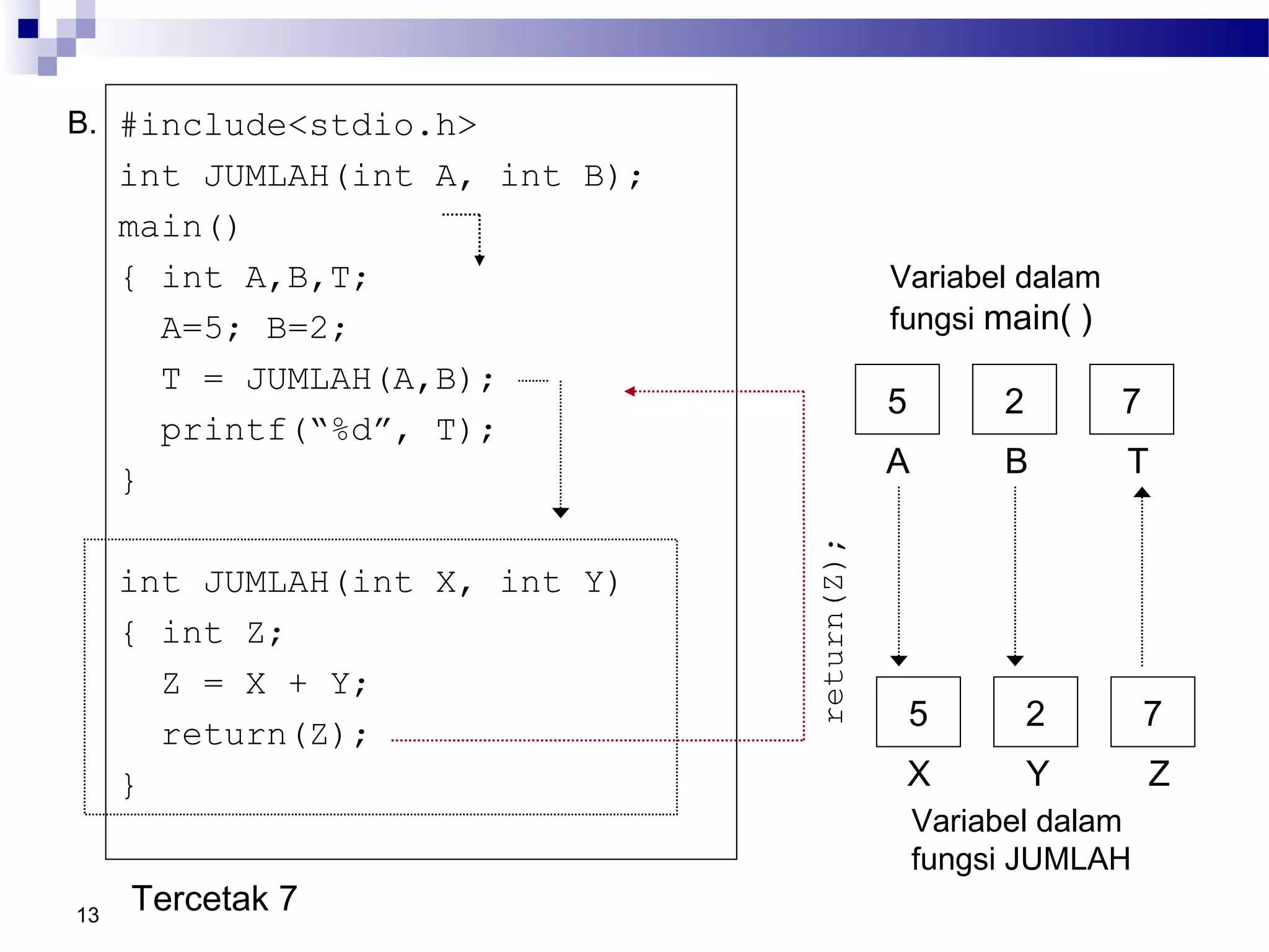 13
Variabel dalam
fungsi main( )
5 2 7
A B T
return(Z);
B. #include<stdio.h>
int JUMLAH(int A, int B);
main()
{ int A,B,T;
A=5; B=2;
T = JUMLAH(A,B);
printf(“%d”, T);
}
int JUMLAH(int X, int Y)
{ int Z;
Z = X + Y;
return(Z);
}
Tercetak 7
Variabel dalam
fungsi JUMLAH
5 2 7
X Y Z
 