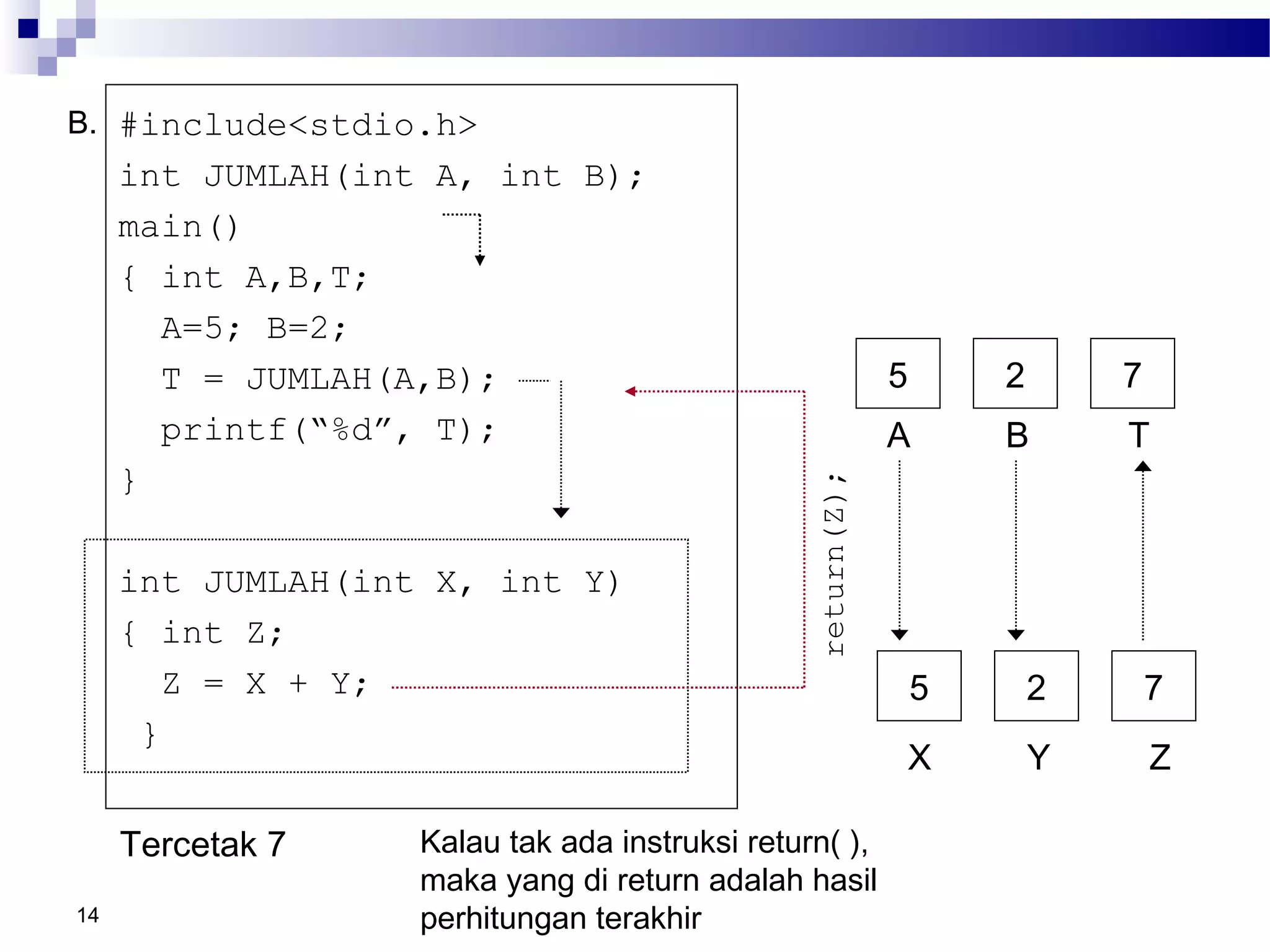 14
5 2 7
A B T
return(Z);
B. #include<stdio.h>
int JUMLAH(int A, int B);
main()
{ int A,B,T;
A=5; B=2;
T = JUMLAH(A,B);
printf(“%d”, T);
}
int JUMLAH(int X, int Y)
{ int Z;
Z = X + Y;
}
Tercetak 7
5 2 7
X Y Z
Kalau tak ada instruksi return( ),
maka yang di return adalah hasil
perhitungan terakhir
 