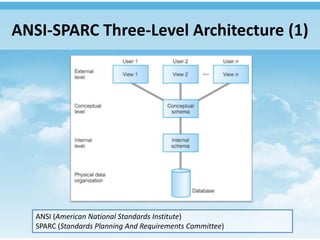 ANSI-SPARC Three-Level Architecture (1)




   ANSI (American National Standards Institute)
   SPARC (Standards Planning And Requirements Committee)
 