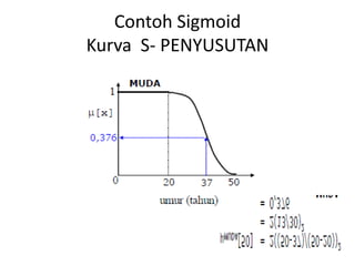 Contoh Sigmoid
Kurva S- PENYUSUTAN
 