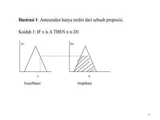 38
Ilustrasi 1: Antesenden hanya terdiri dari sebuah proposisi.
Kaidah 1: IF x is A THEN n is D1
A D1
x n
Fuzzifikasi Implikasi
 