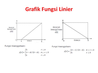 Grafik Fungsi Linier
 