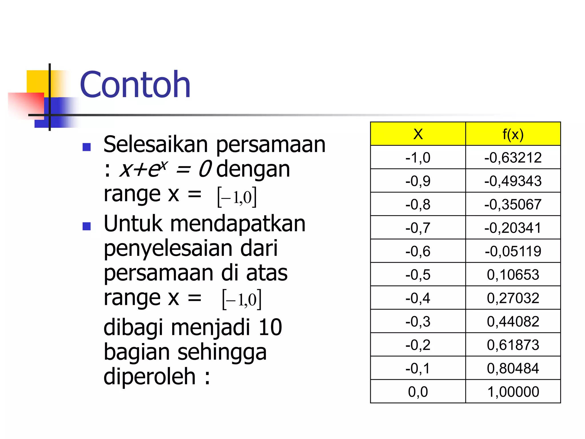 Contoh
 Selesaikan persamaan
: x+ex = 0 dengan
range x =
 Untuk mendapatkan
penyelesaian dari
persamaan di atas
range x =
dibagi menjadi 10
bagian sehingga
diperoleh :
X f(x)
-1,0 -0,63212
-0,9 -0,49343
-0,8 -0,35067
-0,7 -0,20341
-0,6 -0,05119
-0,5 0,10653
-0,4 0,27032
-0,3 0,44082
-0,2 0,61873
-0,1 0,80484
0,0 1,00000
 
0
,
1

 
0
,
1

 