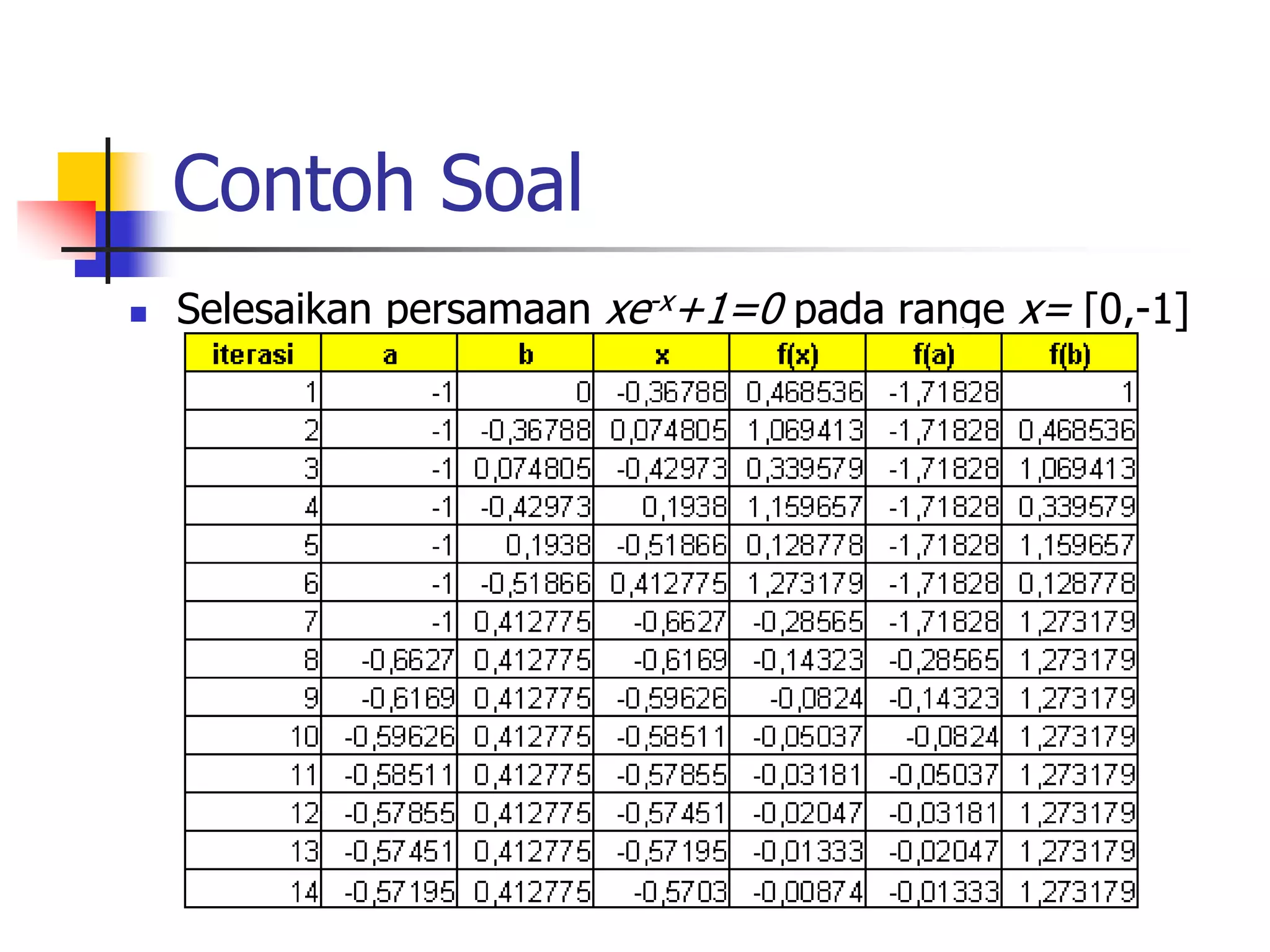 Contoh Soal
 Selesaikan persamaan xe-x+1=0 pada range x= [0,-1]
 