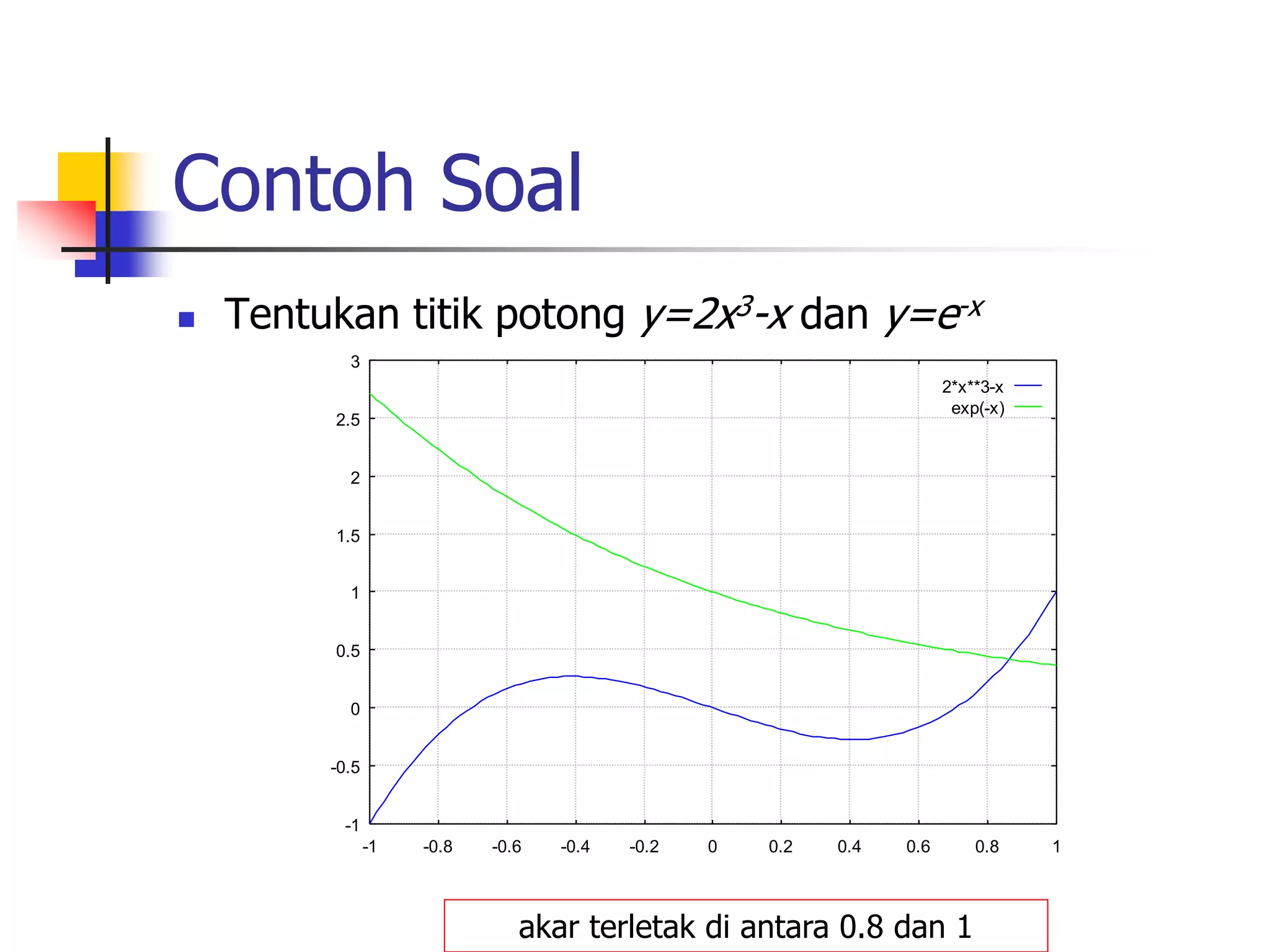Contoh Soal
 Tentukan titik potong y=2x3-x dan y=e-x
-1
-0.5
0
0.5
1
1.5
2
2.5
3
-1 -0.8 -0.6 -0.4 -0.2 0 0.2 0.4 0.6 0.8 1
2*x**3-x
exp(-x)
akar terletak di antara 0.8 dan 1
 