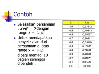 Contoh
 Selesaikan persamaan
: x+ex = 0 dengan
range x =
 Untuk mendapatkan
penyelesaian dari
persamaan di atas
range x =
dibagi menjadi 10
bagian sehingga
diperoleh :
X f(x)
-1,0 -0,63212
-0,9 -0,49343
-0,8 -0,35067
-0,7 -0,20341
-0,6 -0,05119
-0,5 0,10653
-0,4 0,27032
-0,3 0,44082
-0,2 0,61873
-0,1 0,80484
0,0 1,00000
 
0
,
1

 
0
,
1

 