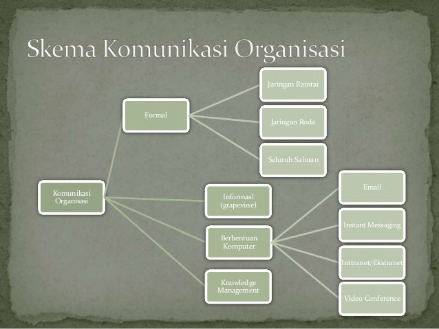 Komunikasi Dalam Organisasi